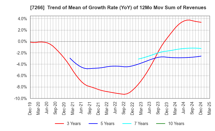 7266 Imasen Electric Industrial Co.,Ltd.: Trend of Mean of Growth Rate (YoY) of 12Mo Mov Sum of Revenues