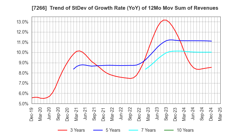 7266 Imasen Electric Industrial Co.,Ltd.: Trend of StDev of Growth Rate (YoY) of 12Mo Mov Sum of Revenues