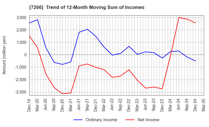 7266 Imasen Electric Industrial Co.,Ltd.: Trend of 12-Month Moving Sum of Incomes