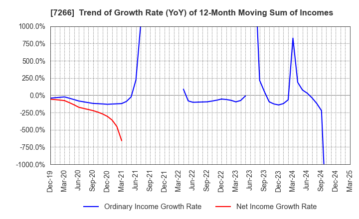 7266 Imasen Electric Industrial Co.,Ltd.: Trend of Growth Rate (YoY) of 12-Month Moving Sum of Incomes