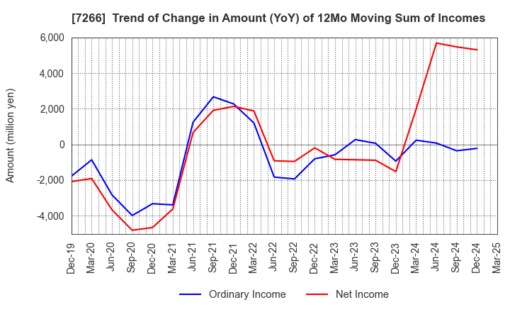 7266 Imasen Electric Industrial Co.,Ltd.: Trend of Change in Amount (YoY) of 12Mo Moving Sum of Incomes