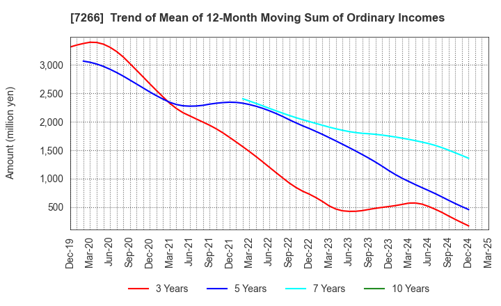 7266 Imasen Electric Industrial Co.,Ltd.: Trend of Mean of 12-Month Moving Sum of Ordinary Incomes
