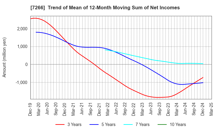 7266 Imasen Electric Industrial Co.,Ltd.: Trend of Mean of 12-Month Moving Sum of Net Incomes