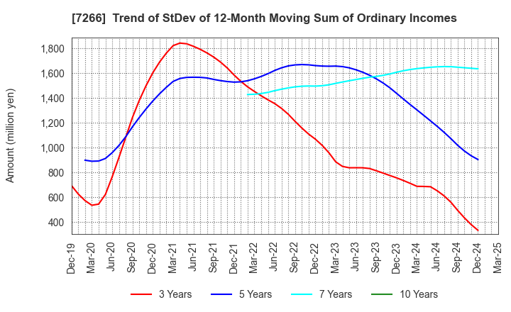 7266 Imasen Electric Industrial Co.,Ltd.: Trend of StDev of 12-Month Moving Sum of Ordinary Incomes