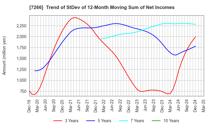 7266 Imasen Electric Industrial Co.,Ltd.: Trend of StDev of 12-Month Moving Sum of Net Incomes