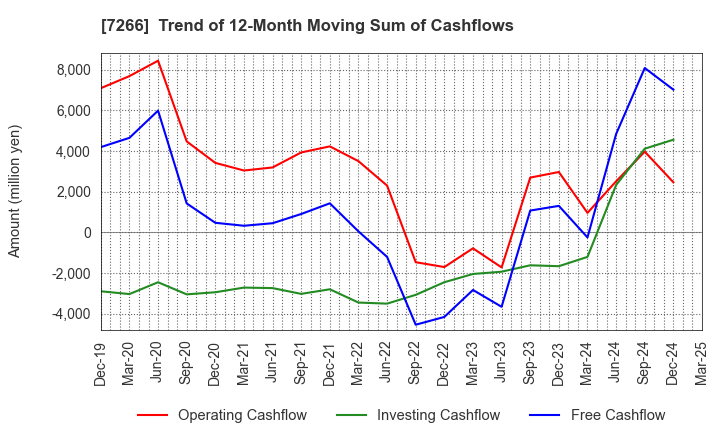 7266 Imasen Electric Industrial Co.,Ltd.: Trend of 12-Month Moving Sum of Cashflows