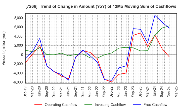 7266 Imasen Electric Industrial Co.,Ltd.: Trend of Change in Amount (YoY) of 12Mo Moving Sum of Cashflows