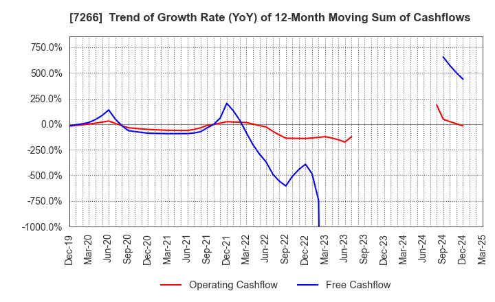 7266 Imasen Electric Industrial Co.,Ltd.: Trend of Growth Rate (YoY) of 12-Month Moving Sum of Cashflows