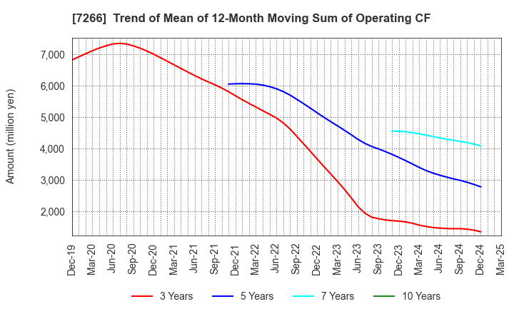 7266 Imasen Electric Industrial Co.,Ltd.: Trend of Mean of 12-Month Moving Sum of Operating CF