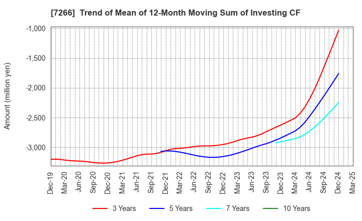 7266 Imasen Electric Industrial Co.,Ltd.: Trend of Mean of 12-Month Moving Sum of Investing CF