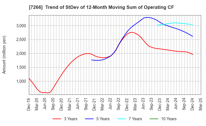 7266 Imasen Electric Industrial Co.,Ltd.: Trend of StDev of 12-Month Moving Sum of Operating CF