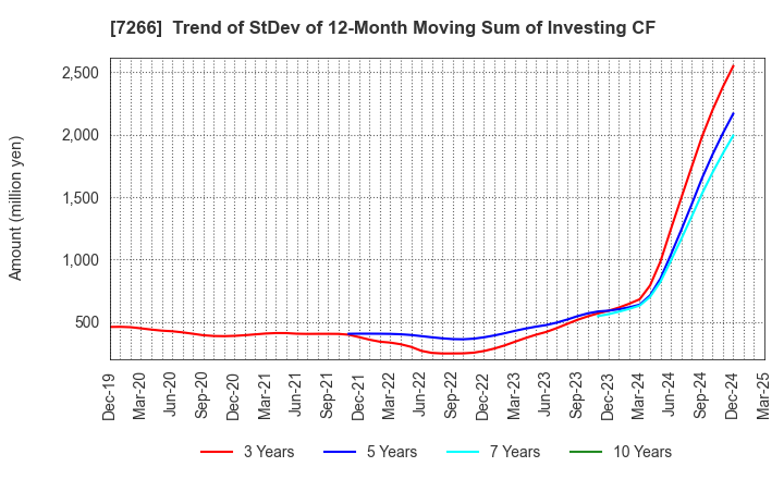 7266 Imasen Electric Industrial Co.,Ltd.: Trend of StDev of 12-Month Moving Sum of Investing CF