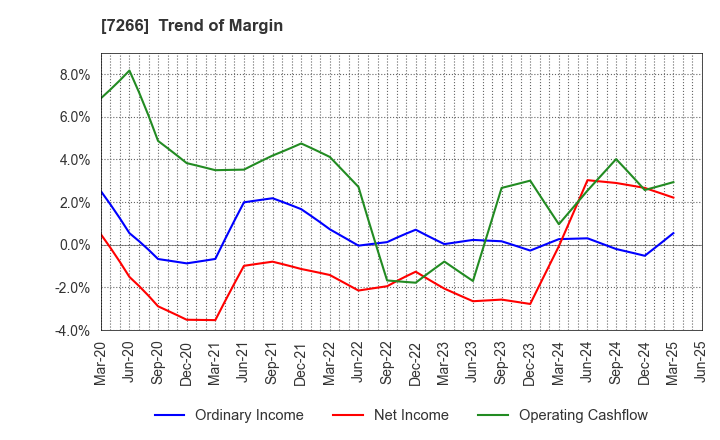 7266 Imasen Electric Industrial Co.,Ltd.: Trend of Margin