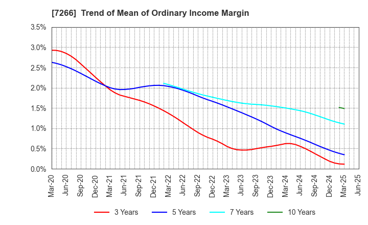 7266 Imasen Electric Industrial Co.,Ltd.: Trend of Mean of Ordinary Income Margin