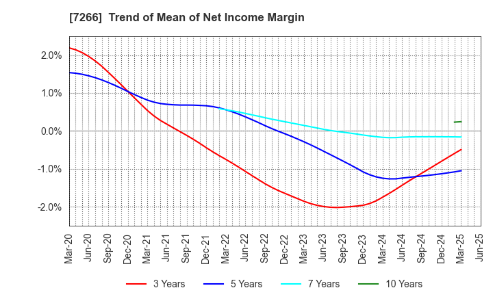 7266 Imasen Electric Industrial Co.,Ltd.: Trend of Mean of Net Income Margin