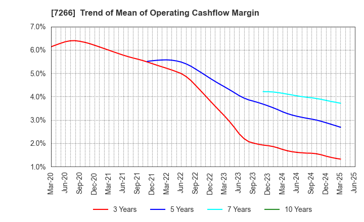 7266 Imasen Electric Industrial Co.,Ltd.: Trend of Mean of Operating Cashflow Margin