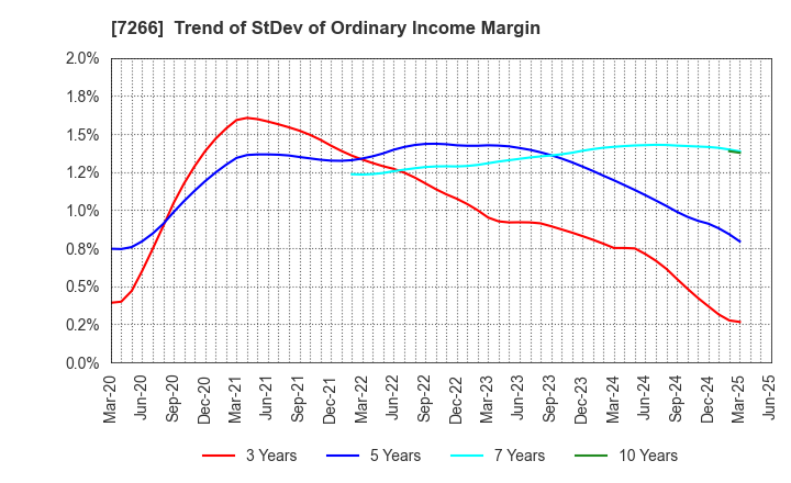 7266 Imasen Electric Industrial Co.,Ltd.: Trend of StDev of Ordinary Income Margin