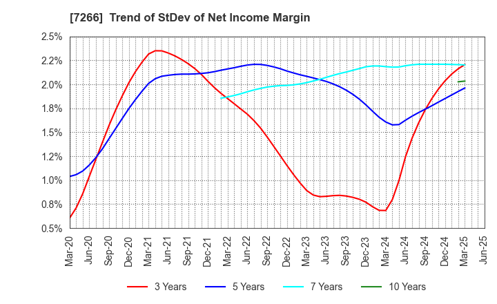7266 Imasen Electric Industrial Co.,Ltd.: Trend of StDev of Net Income Margin
