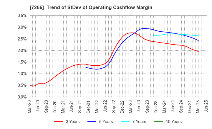 7266 Imasen Electric Industrial Co.,Ltd.: Trend of StDev of Operating Cashflow Margin