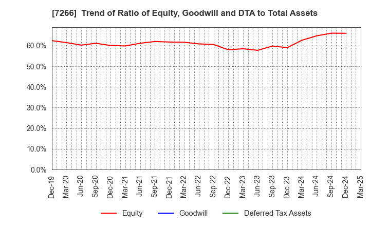 7266 Imasen Electric Industrial Co.,Ltd.: Trend of Ratio of Equity, Goodwill and DTA to Total Assets