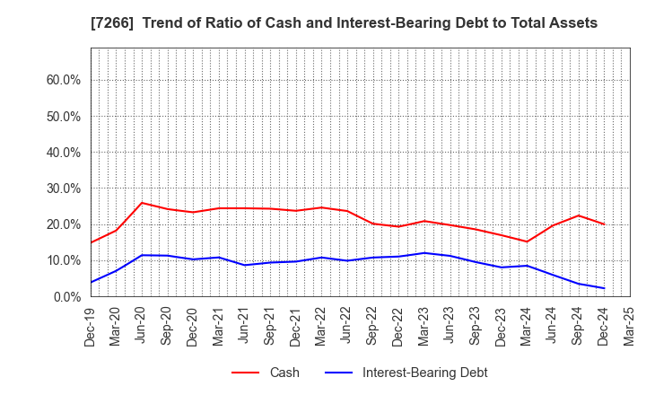7266 Imasen Electric Industrial Co.,Ltd.: Trend of Ratio of Cash and Interest-Bearing Debt to Total Assets