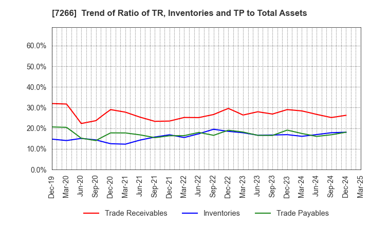 7266 Imasen Electric Industrial Co.,Ltd.: Trend of Ratio of TR, Inventories and TP to Total Assets