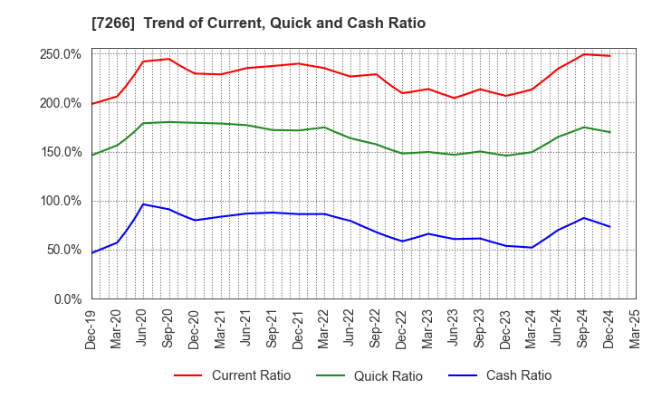 7266 Imasen Electric Industrial Co.,Ltd.: Trend of Current, Quick and Cash Ratio