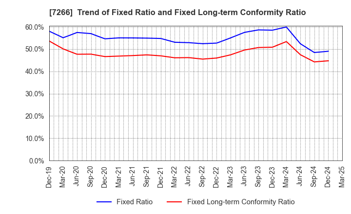 7266 Imasen Electric Industrial Co.,Ltd.: Trend of Fixed Ratio and Fixed Long-term Conformity Ratio