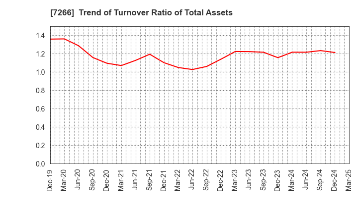 7266 Imasen Electric Industrial Co.,Ltd.: Trend of Turnover Ratio of Total Assets