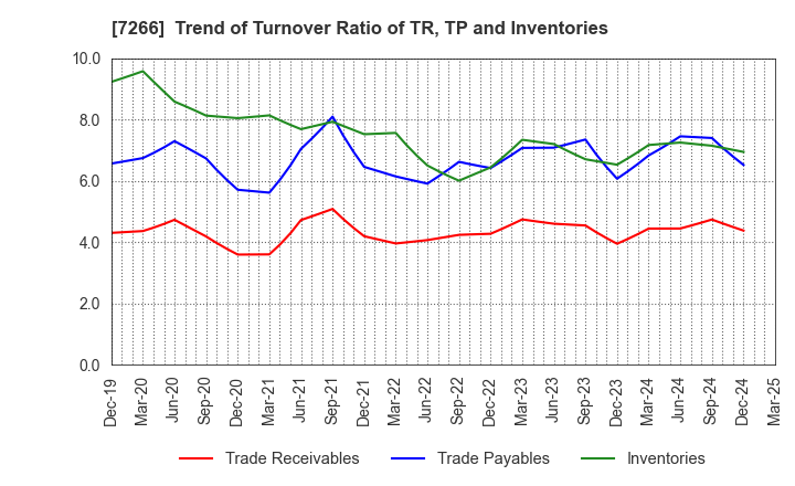 7266 Imasen Electric Industrial Co.,Ltd.: Trend of Turnover Ratio of TR, TP and Inventories