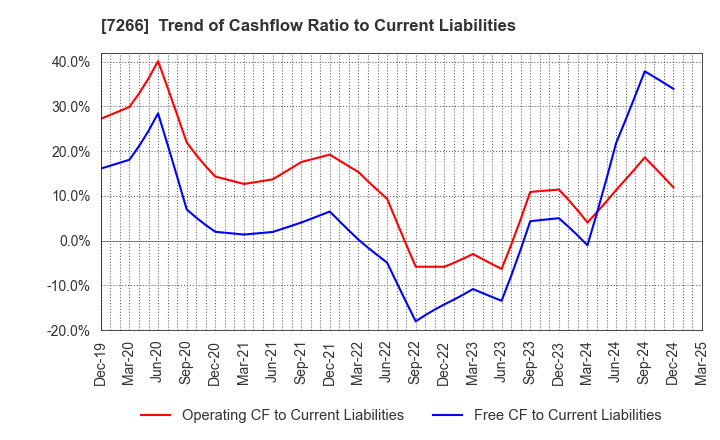 7266 Imasen Electric Industrial Co.,Ltd.: Trend of Cashflow Ratio to Current Liabilities
