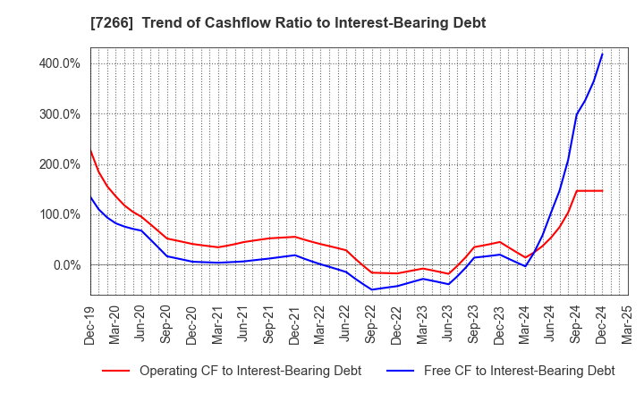7266 Imasen Electric Industrial Co.,Ltd.: Trend of Cashflow Ratio to Interest-Bearing Debt