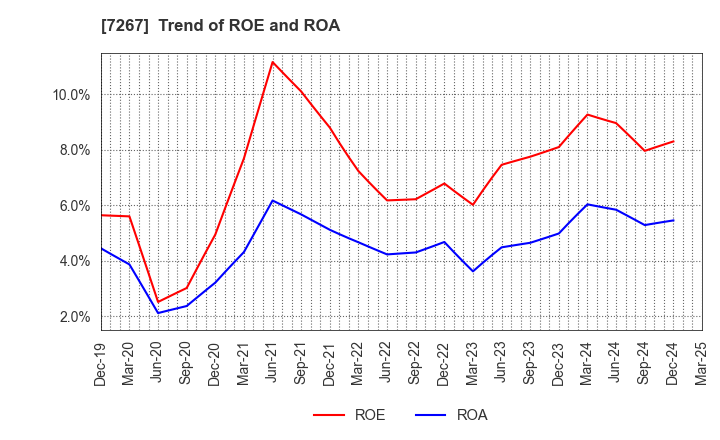 7267 HONDA MOTOR CO.,LTD.: Trend of ROE and ROA
