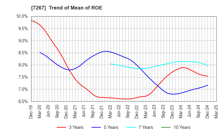 7267 HONDA MOTOR CO.,LTD.: Trend of Mean of ROE
