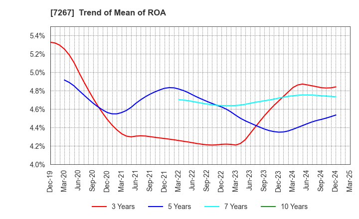 7267 HONDA MOTOR CO.,LTD.: Trend of Mean of ROA