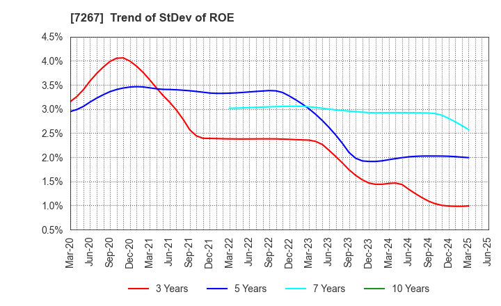7267 HONDA MOTOR CO.,LTD.: Trend of StDev of ROE