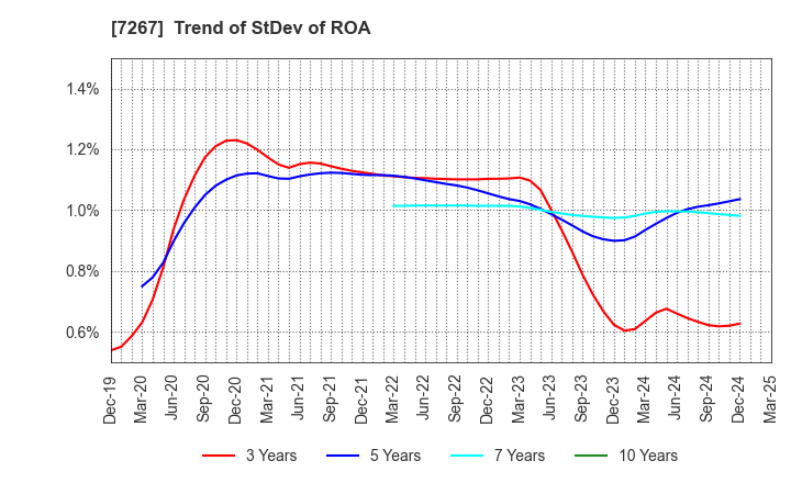 7267 HONDA MOTOR CO.,LTD.: Trend of StDev of ROA