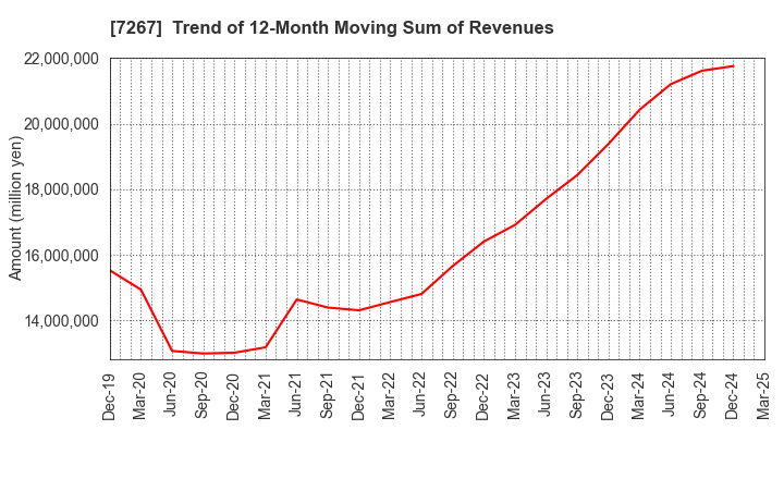 7267 HONDA MOTOR CO.,LTD.: Trend of 12-Month Moving Sum of Revenues