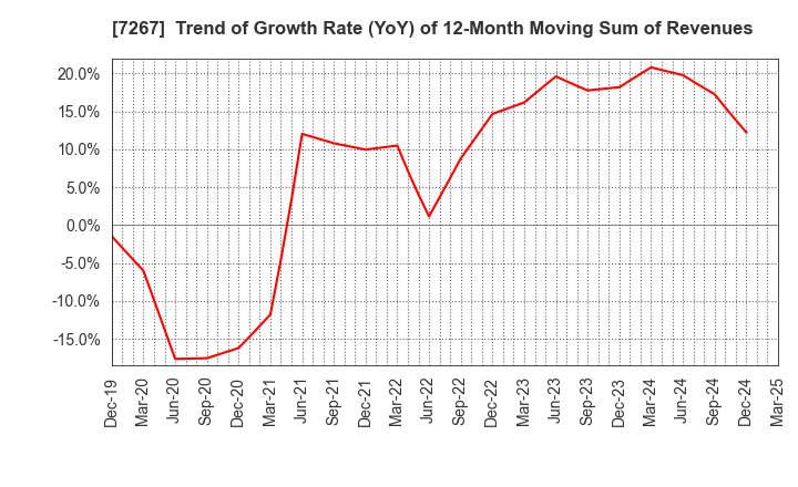7267 HONDA MOTOR CO.,LTD.: Trend of Growth Rate (YoY) of 12-Month Moving Sum of Revenues