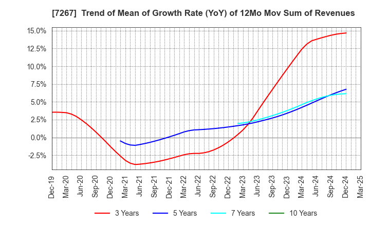 7267 HONDA MOTOR CO.,LTD.: Trend of Mean of Growth Rate (YoY) of 12Mo Mov Sum of Revenues