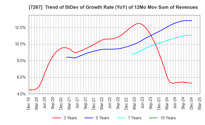 7267 HONDA MOTOR CO.,LTD.: Trend of StDev of Growth Rate (YoY) of 12Mo Mov Sum of Revenues