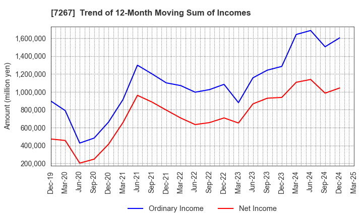 7267 HONDA MOTOR CO.,LTD.: Trend of 12-Month Moving Sum of Incomes