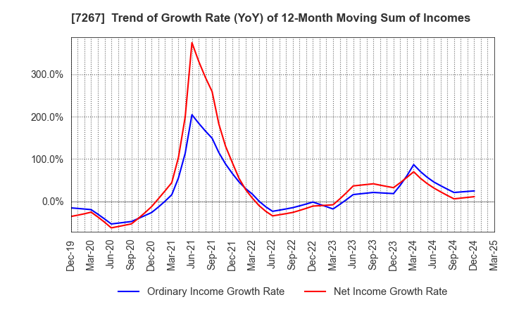 7267 HONDA MOTOR CO.,LTD.: Trend of Growth Rate (YoY) of 12-Month Moving Sum of Incomes