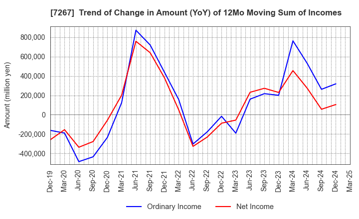 7267 HONDA MOTOR CO.,LTD.: Trend of Change in Amount (YoY) of 12Mo Moving Sum of Incomes