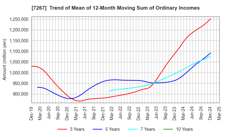 7267 HONDA MOTOR CO.,LTD.: Trend of Mean of 12-Month Moving Sum of Ordinary Incomes