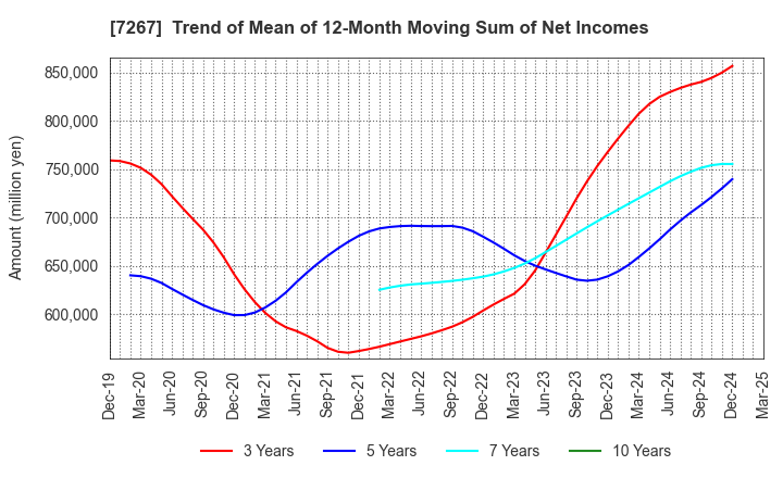7267 HONDA MOTOR CO.,LTD.: Trend of Mean of 12-Month Moving Sum of Net Incomes