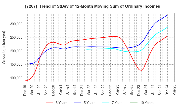7267 HONDA MOTOR CO.,LTD.: Trend of StDev of 12-Month Moving Sum of Ordinary Incomes