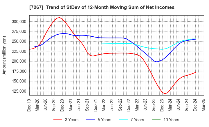 7267 HONDA MOTOR CO.,LTD.: Trend of StDev of 12-Month Moving Sum of Net Incomes