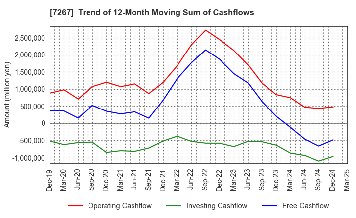 7267 HONDA MOTOR CO.,LTD.: Trend of 12-Month Moving Sum of Cashflows