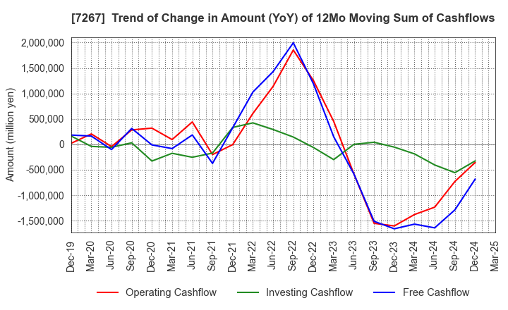 7267 HONDA MOTOR CO.,LTD.: Trend of Change in Amount (YoY) of 12Mo Moving Sum of Cashflows